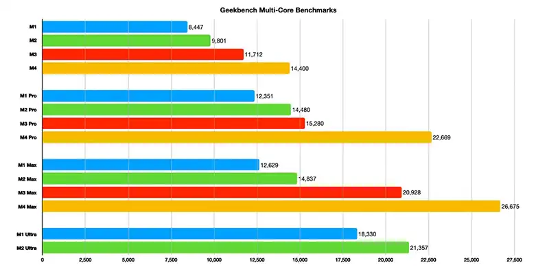 Grafic performanță CPU și GPU M1 vs M2 vs M3